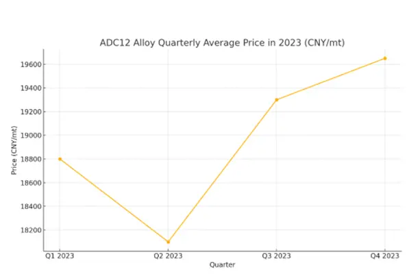 ADC12 2023 rmb price chart